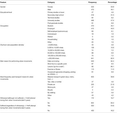 Does Urban Security Modulate Transportation Choices and Travel Behavior of Citizens? A National Study in the Dominican Republic